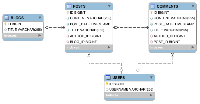 blog ER diagram