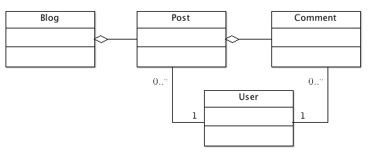 blog domain model